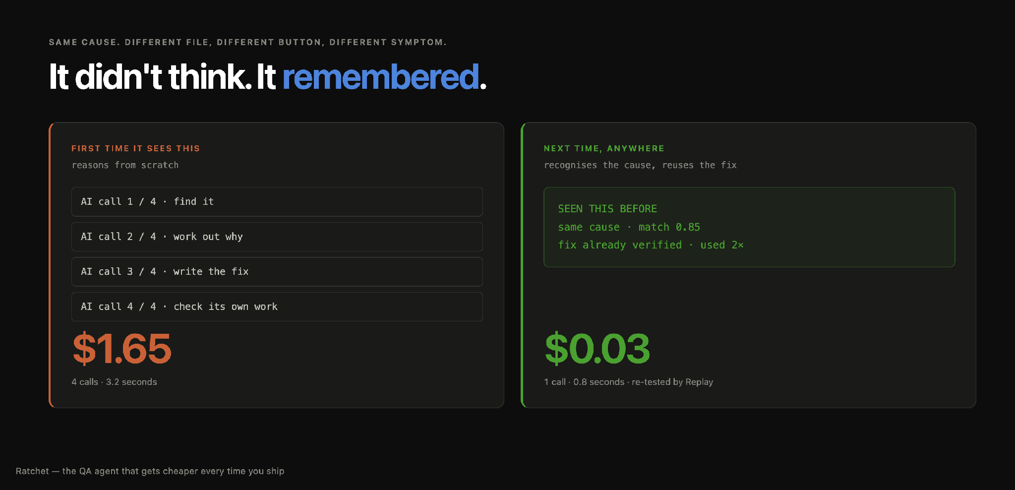 Comparison card: first encounter costs four AI calls, $1.65 and 3.2 seconds; every time after costs one call, $0.03 and 0.8 seconds.